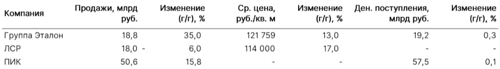 Сравнение акций российских строительных компаний по мультипликаторам на 2019.