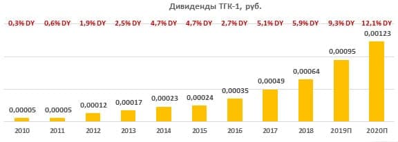 Рост и прогноз дивидендов ТГК-1. Аналитика ФИНАМ.