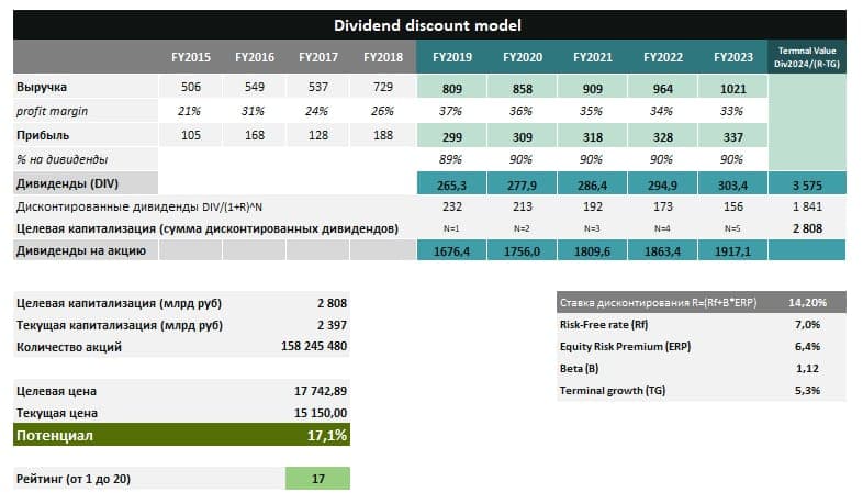 DCF-модель акций ГМК Норильской Никель, идея от аналитиков Дохода