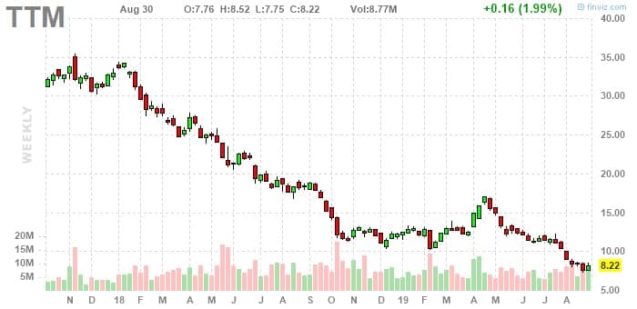 Недельный график акций TTM на NYSE 