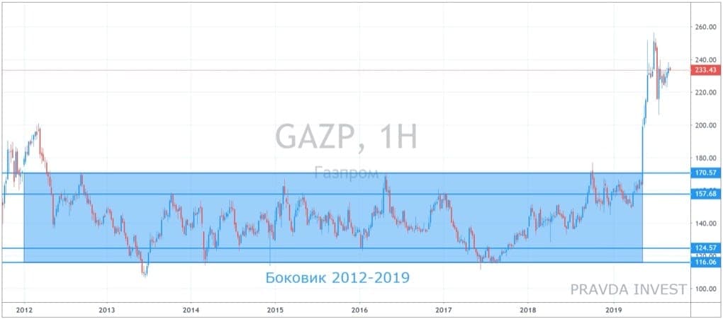 График акций Газпрома - выход из боковика. Идея от PRAVDA Invest