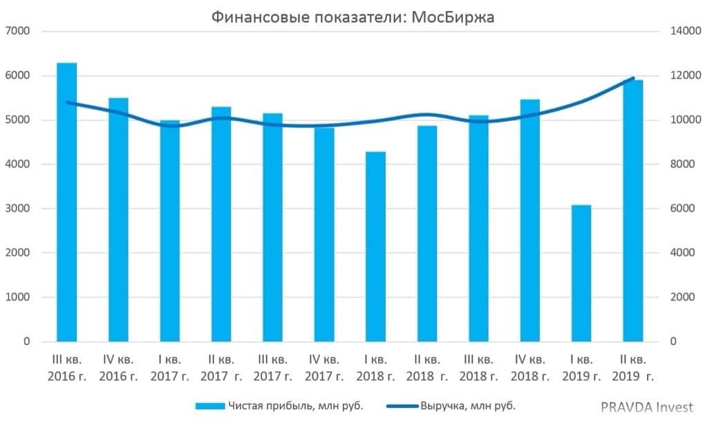 Финансовые показатели Московской биржи, 2019