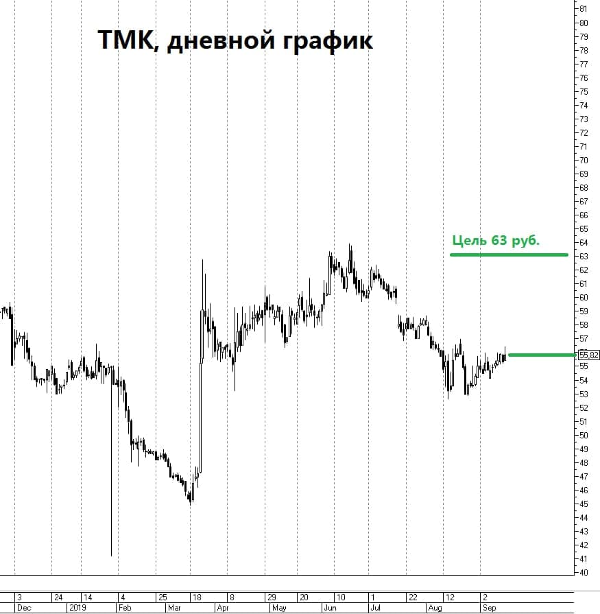 Дневной график акций ТМК - инвестидея от экспертов БКС.