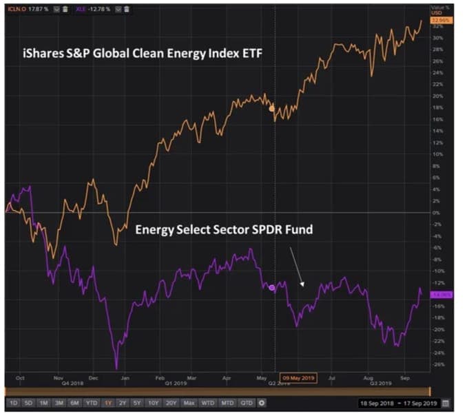 Сравнение iShares S&P Global Clean Energy Index ETF с индексом традиционной энергетики США