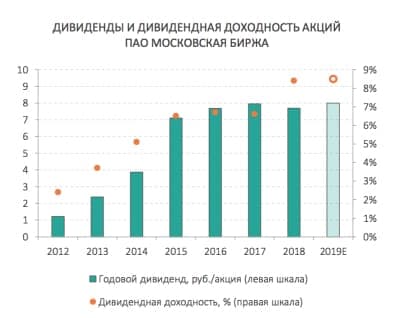 Дивиденды и дивидендная доходность акций Московской Биржи