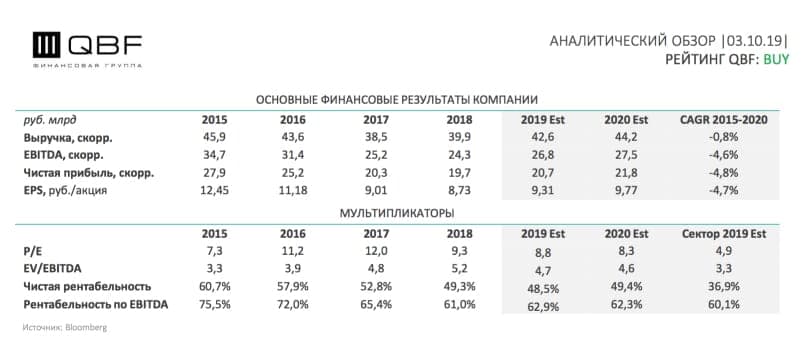 Финансовые показатели - выручка и прибыль Мосбиржи , и прогноз д 2020