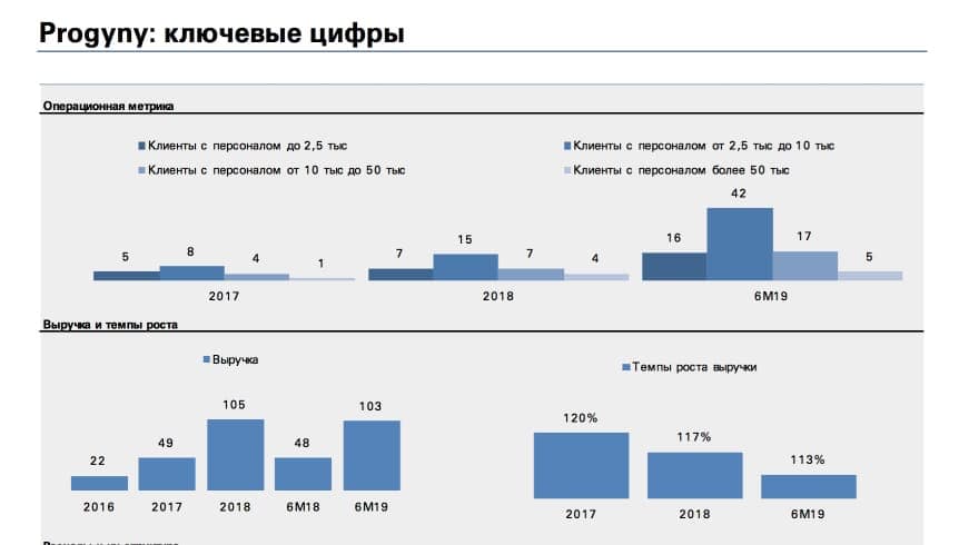 Ключевые факты перед IPO компании Progyny 25 октября 2019