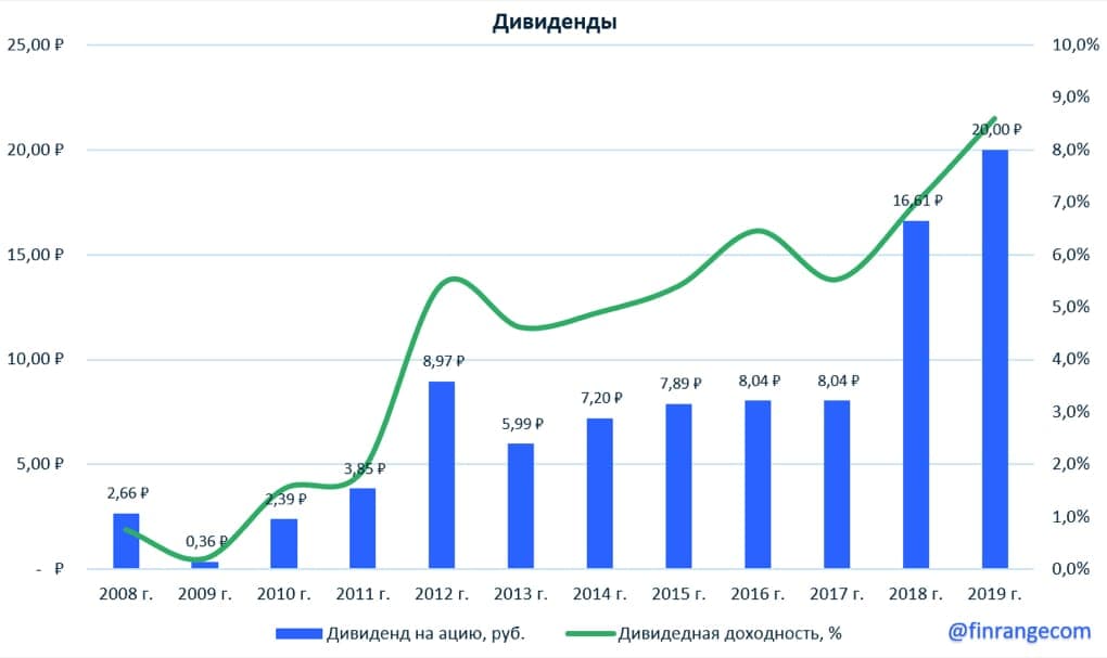 График и прогноз дивидендных выплат Газпрома. Инвестидея от Finrange.