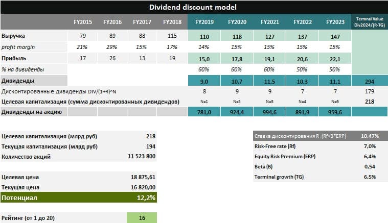 DCF-модель оценки справедливой стоимости акций АВИСМА. Рекомнендация - ПОКУПАТЬ