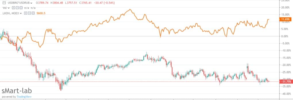 Сравнение динамики акций Лукойла и цены на нефть. Инвестидея от Invest Heroes