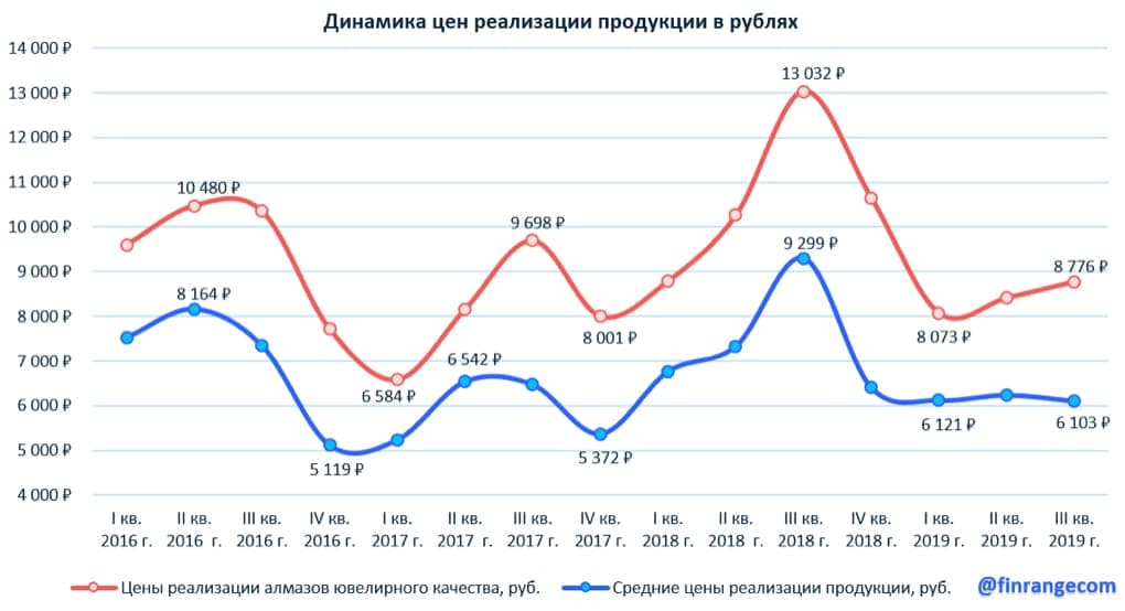 АЛРОСА: Динамика реулизации продукции в рублях