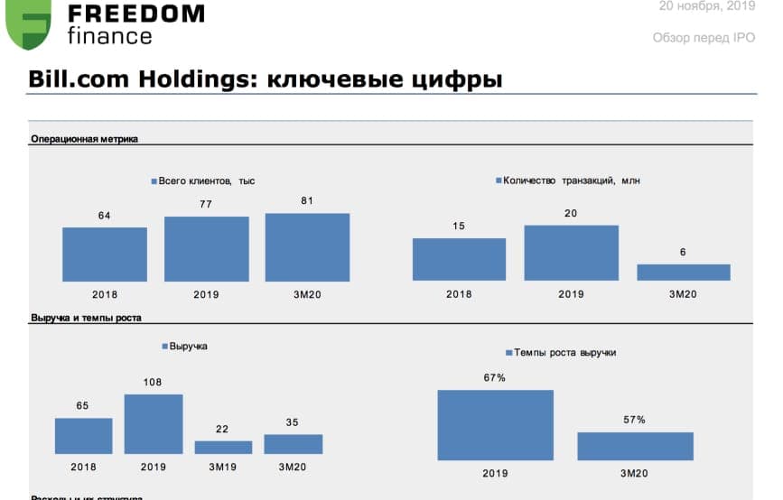 Ключевые параметры - выручка, прибыль, рост бизнеса Bill.com Holdings перед IPO