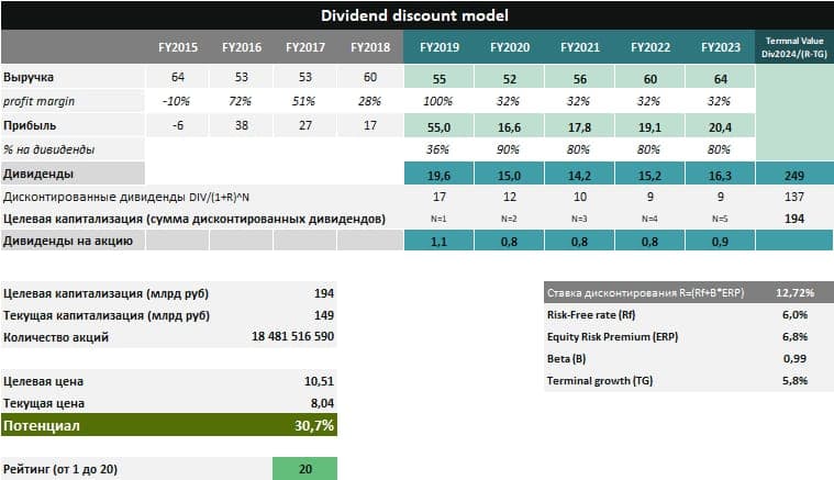 DCF модель, прогноз цены акций и рекомендации по НМТП