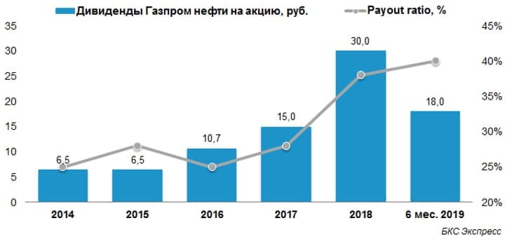Дивиденды, дивидендная доходность акций Газпромнефти. Прогноз от БКС.