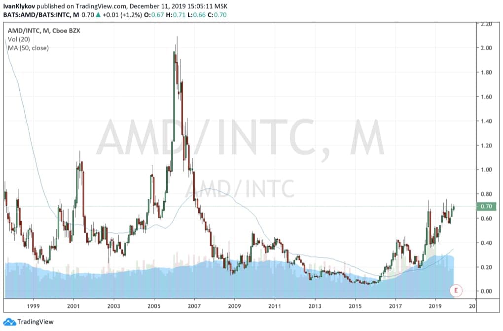 Покупка отношения AMD:INTC
Текущее соотношение цен AMD:INTC : 0,69
