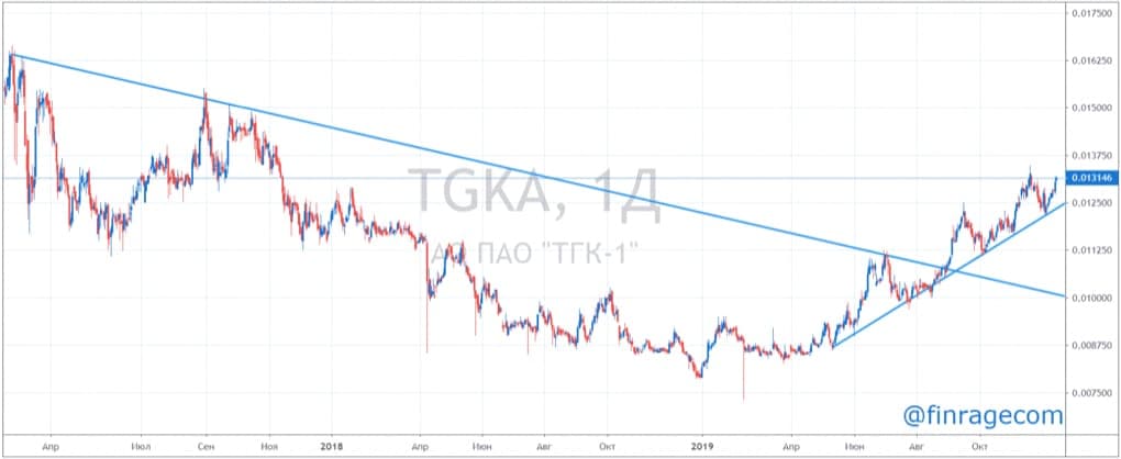 График акций ТГК-1