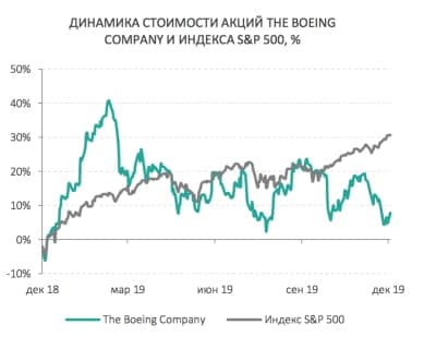 Сравнительная динамика акций Boeing и S&P 500