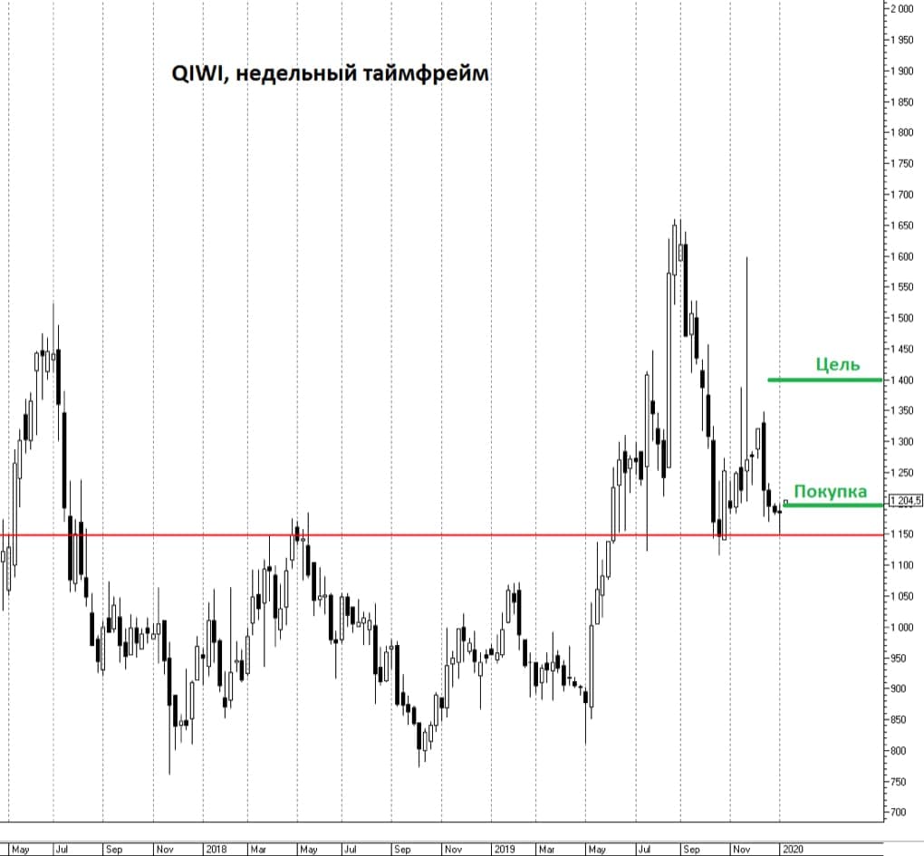 График акций Qiwi - теханализ от БКС, прогноз цены, инвестидея по Киви