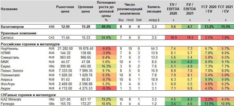 Сравнительные мультипликаторы Cameco, Казатомпрома и других металлургов от РДВ