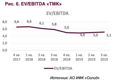 EV / EBITDA - что это  , пример расчета и графика для акции ТМК