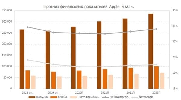 Прогноз финансовых показателей Apple от аналитиков Финама