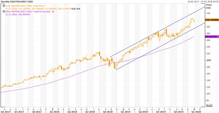 Растущий тренд на графике MA (NASDAQ)