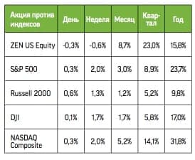 Сравнение динамики ZEN и фондовых индексов
