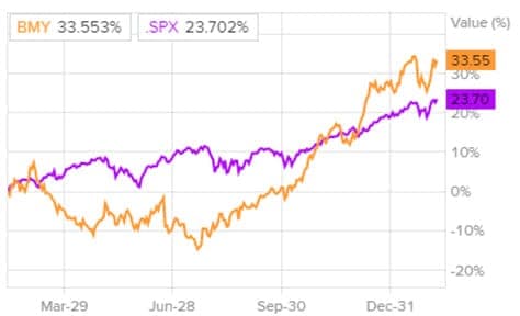 Сравнение динамики акций BMY и S&P 500