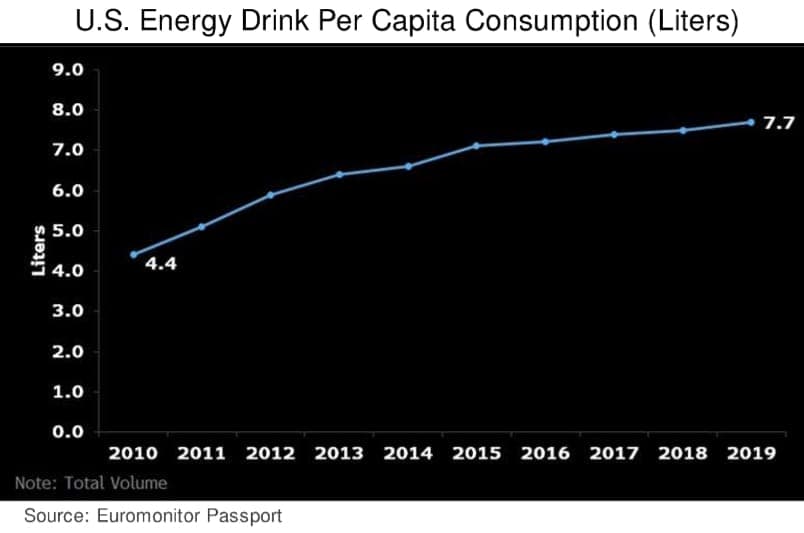 Потребление энергетиков в США на душу населения