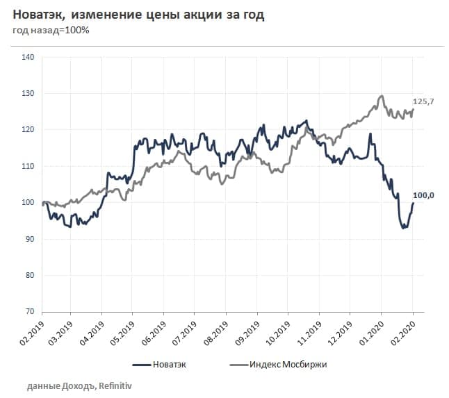 Сравнение цена акций Новатэка и Индекса Мосбиржи