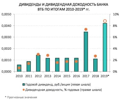 Дивиденды и див доходность банка ВТБ по итогам 2019