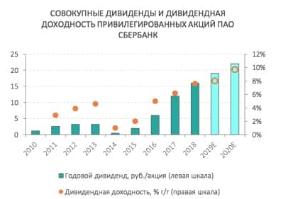 Дивиденды и дивидендная доходность префов Сбербанка, история, прогноз на 2020