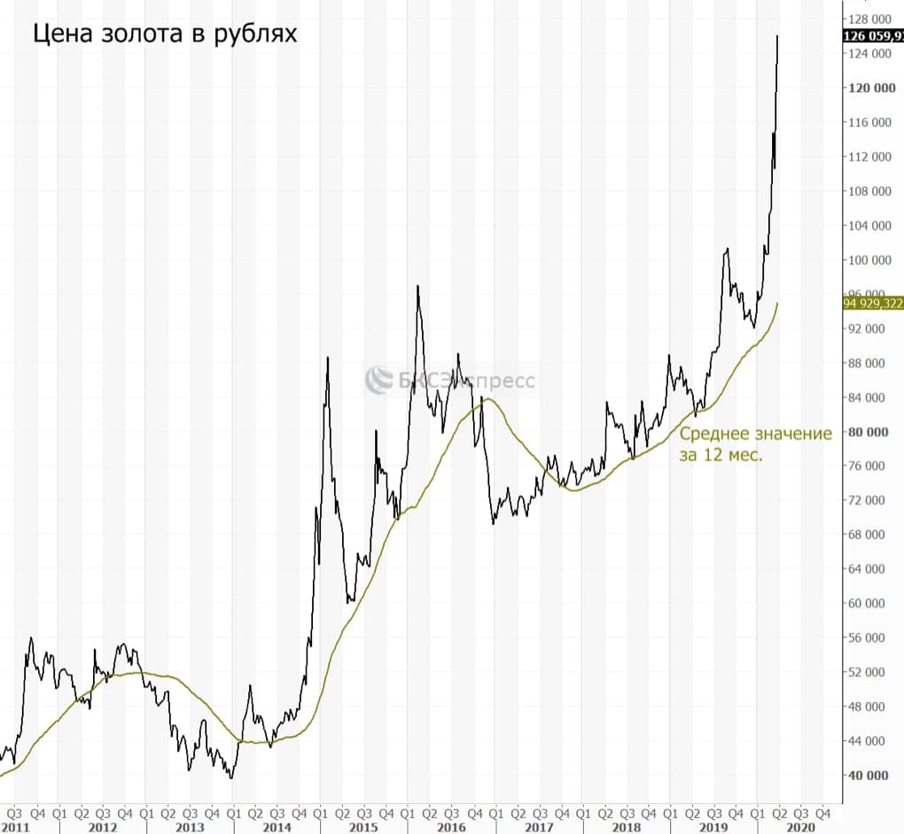 График цены золота в рублях. Идея от БКС