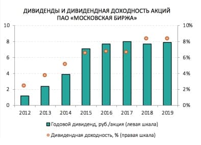 Дивиденды и дивидендная доходность акций Московской Биржи