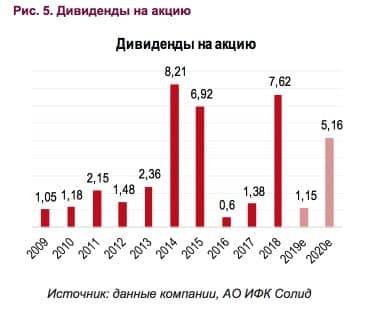 Дивиденды Сургутнефтегаза , за 2009-2020 зависят от курса доллара USDRUB