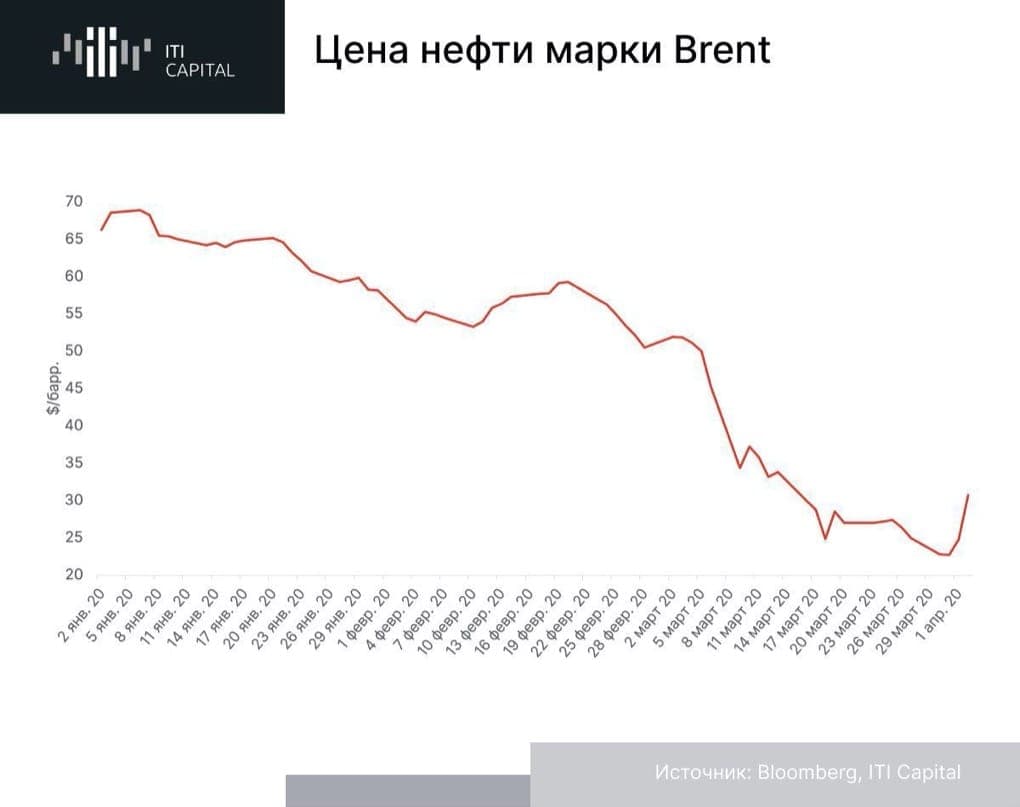 Цена нефти марки Брент, график