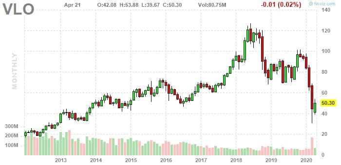 График акций и прогноз цены Valero