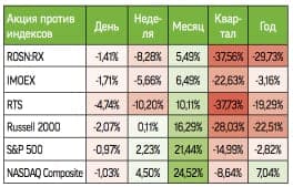 Доходность акций Роснефти