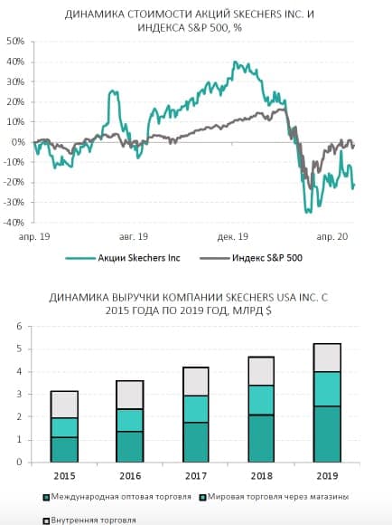 Динамика стоимости акций SKX и индекса SPX (S&P 500)