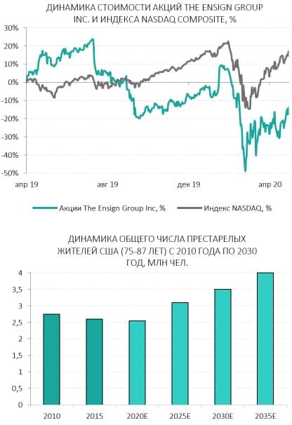Сравение акций ESNG и Индекса