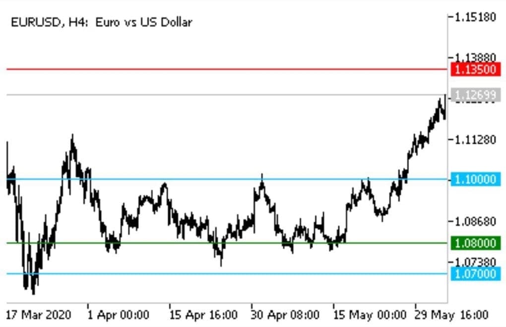 График EUR/USD, аналитика от ВТБ.