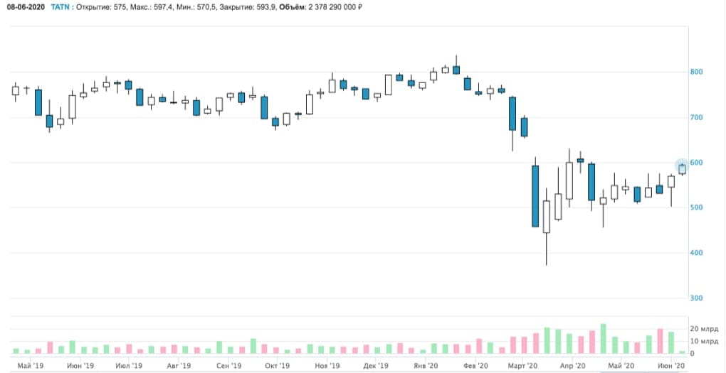График динамики акций Татнефти - покупать или продавать?