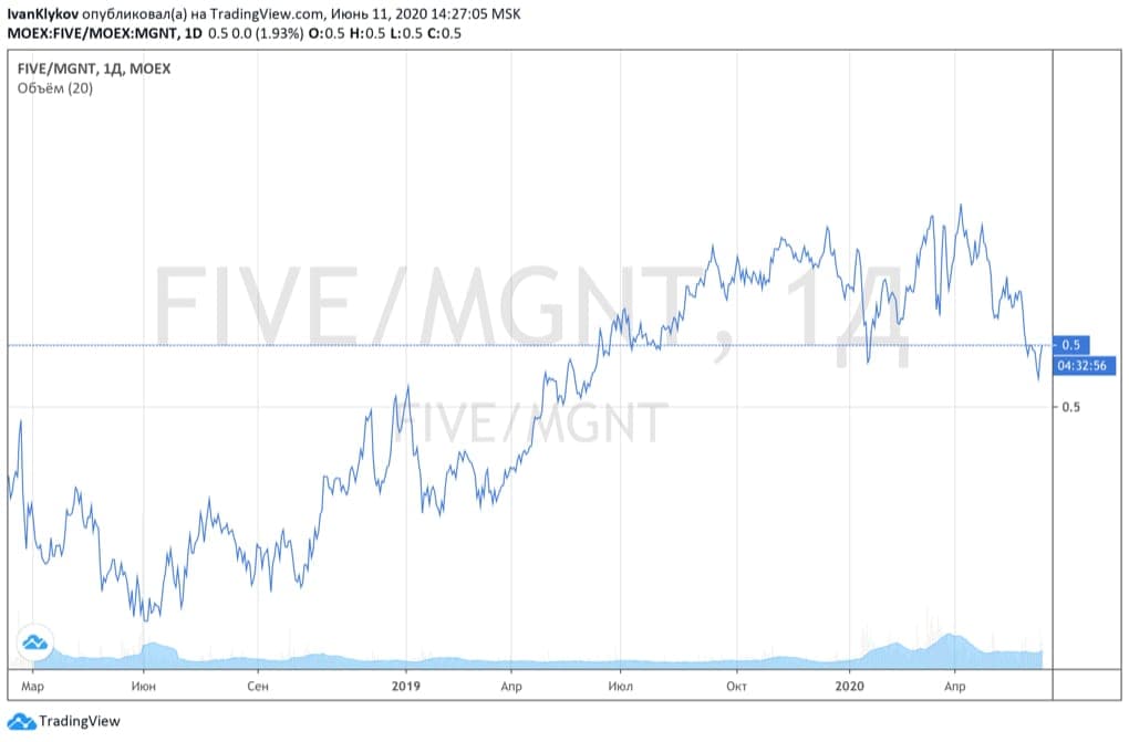 Соотношение цен спреда акций X5 retail group и Магнита