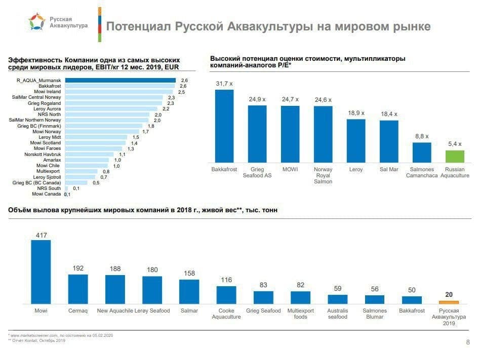 Потенциал Русской Аквакультуры на мировом рынке и сравнение с аналогами.