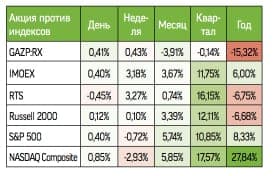 Сравнение динамики акций Газпрома и мировых индексов