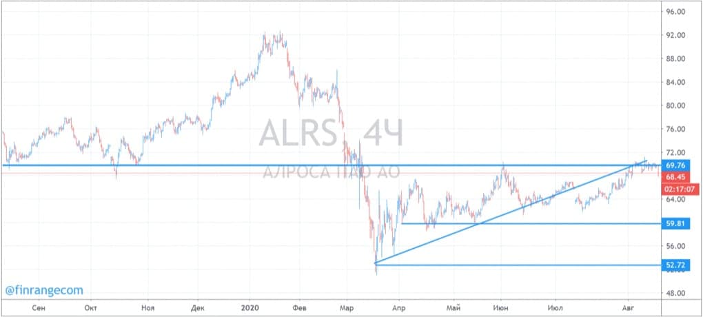 Часовой график акций Алросы, инвестидея на шорт от Финрендж