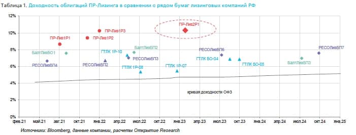 Доходность бондов ПР-Лизинга в сравнении с другими бумагами российских лизинговых компаний