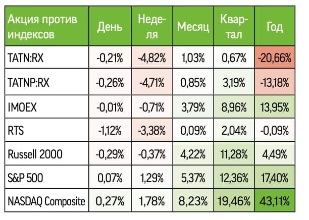 Сравнение динамики акций Татнефти и индексов с начала года.