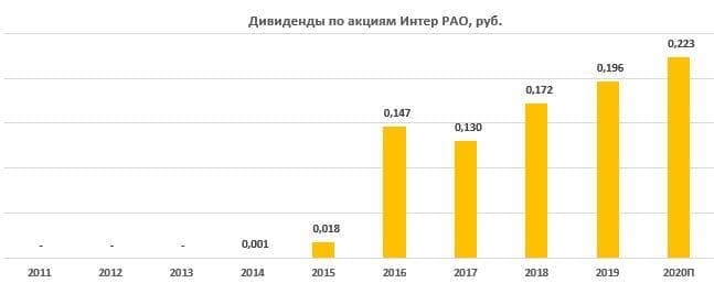 Дивиденды по акциям Интер РАО - история и прогноз на 2020