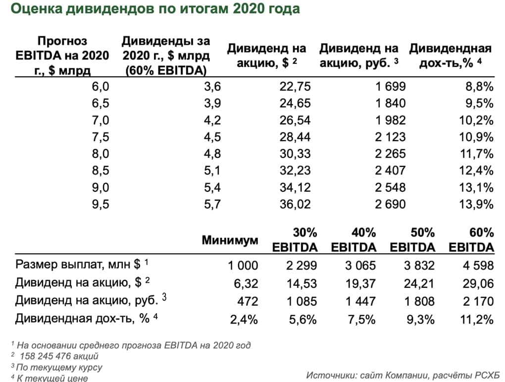 Оценка дивидендов ГМК Норникель в 2020 при разных сценариях.